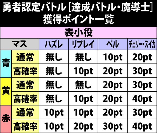 4.17.1 達成バトル[魔導士]・獲得ポイント一覧