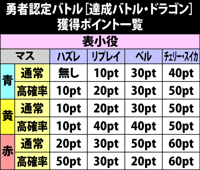 4.18.1 達成バトル[ドラゴン]・獲得ポイント一覧