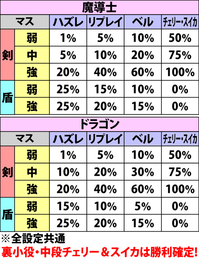 4.19.1 VSバトル・AT当選率&転落率組み合わせ一覧