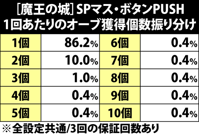 5.13.1 SPマス[魔王の城]・ボタンPUSH1回あたりの獲得オーブ振り分け