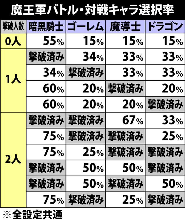 5.14.1 魔王軍バトル・対戦キャラ選択率