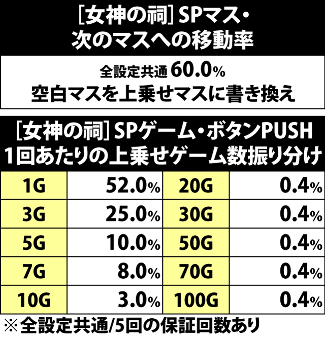 5.15.1 [女神の祠]SPマス&SPゲーム・ボタンPUSH1回あたりの振り分け