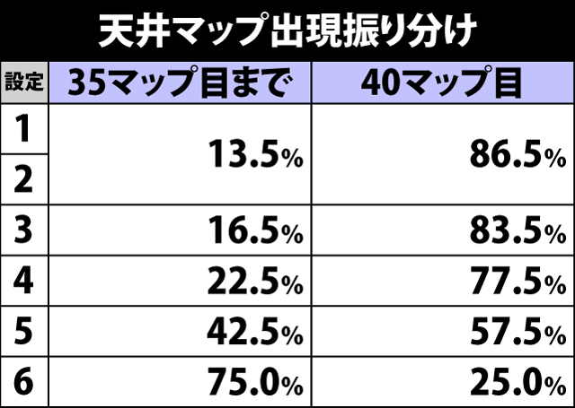 4.6.1 天井マップ振り分け&到達までの平均ゲーム数