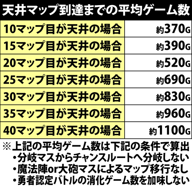 4.6.1 天井マップ振り分け&到達までの平均ゲーム数