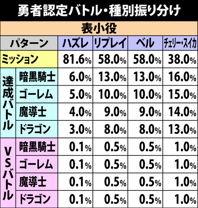 4.7.1 勇者認定バトル・当選時の種別振り分け