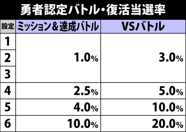 4.8.1 勇者認定バトル・復活当選率