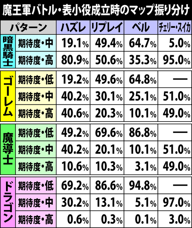 5.2.1 魔王軍バトル突入時・表小役成立時のマップ振り分け