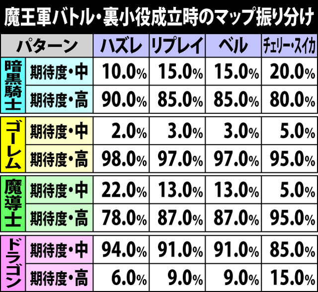 5.3.1 魔王軍バトル突入時・裏小役成立時のマップ振り分け