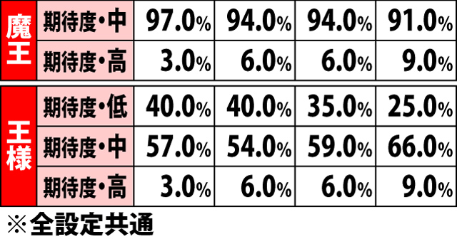 5.3.1 魔王軍バトル突入時・裏小役成立時のマップ振り分け