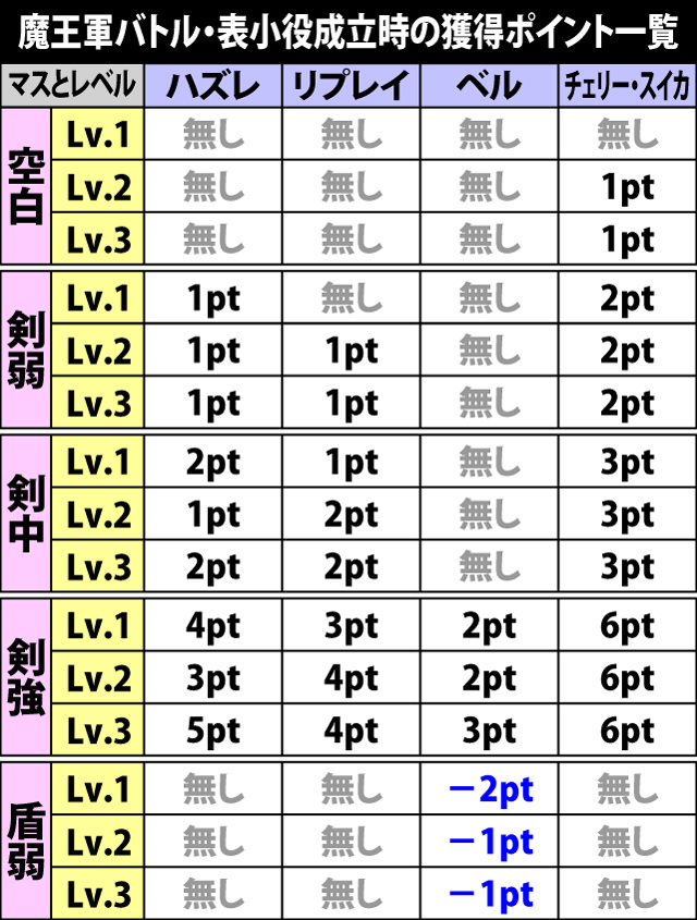 5.5.1 魔王軍バトル・表小役成立時の獲得ポイント一覧