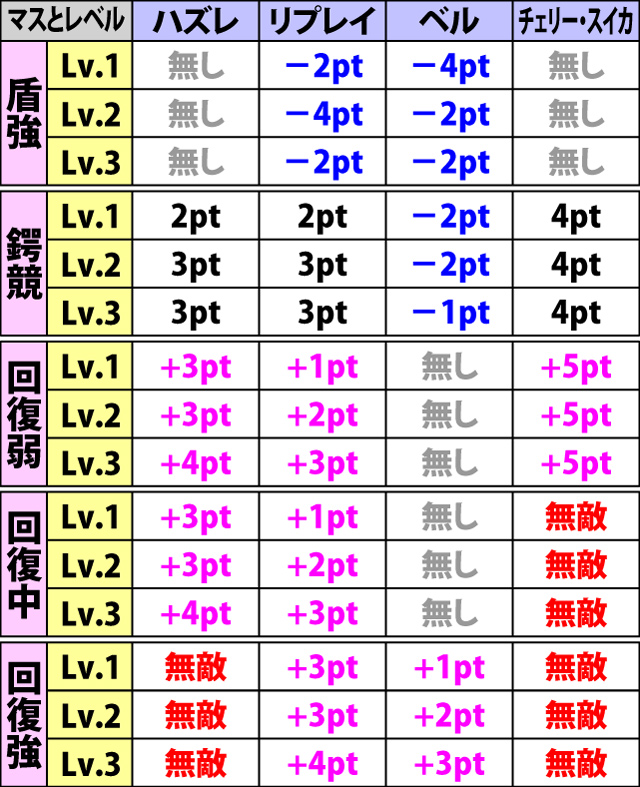 5.5.1 魔王軍バトル・表小役成立時の獲得ポイント一覧