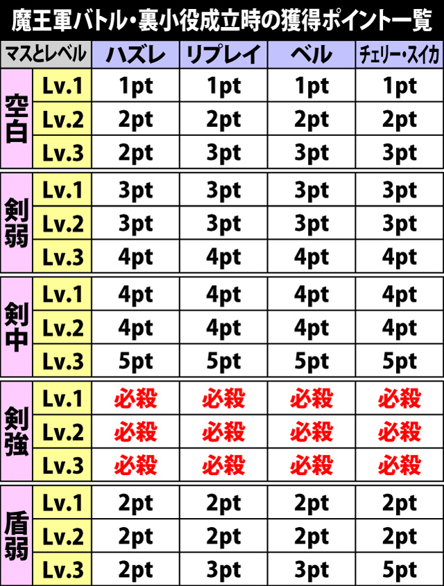 5.6.1 魔王軍バトル・裏小役成立時の獲得ポイント一覧