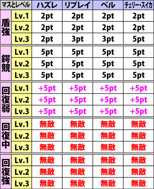 5.6.1 魔王軍バトル・裏小役成立時の獲得ポイント一覧