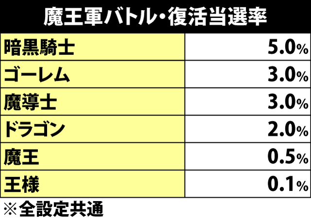 5.7.1 魔王軍バトル・復活当選率