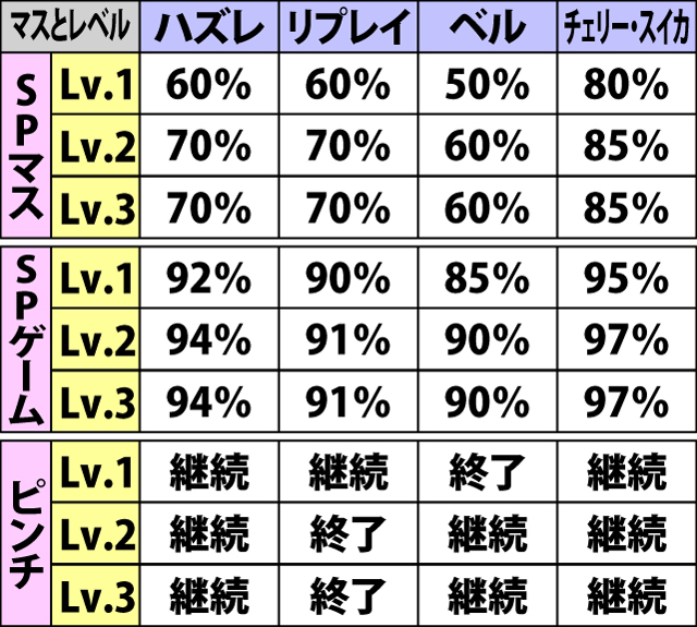 5.10.1 女神の祠・表小役成立時の配当一覧