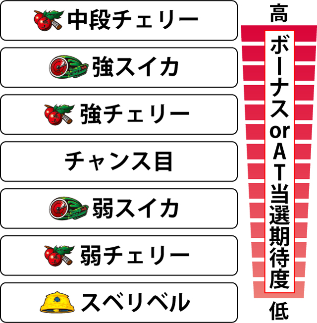 2.6.1 各役のボーナスorART当選期待度