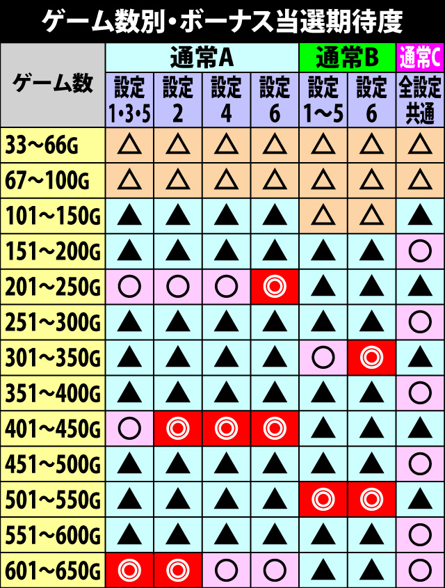 2.1.1 ボーナス当選に期待できるゲーム数