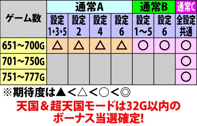 2.1.1 ボーナス当選に期待できるゲーム数