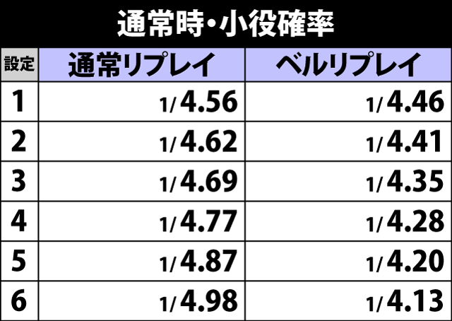 4.6.1 通常時・小役確率