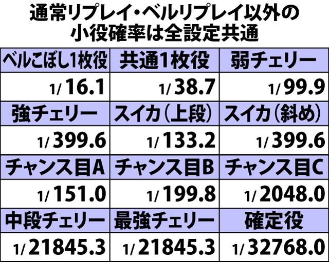 4.6.1 通常時・小役確率