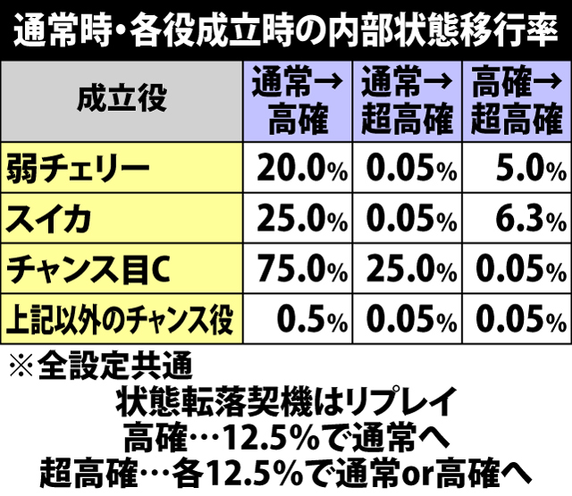 4.7.1 各役成立時・内部状態移行率