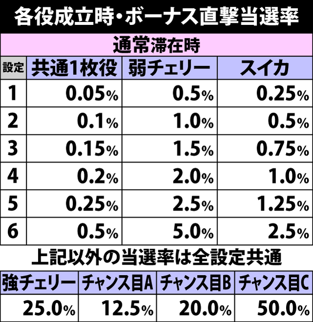 4.8.1 各役成立時・ボーナス直撃当選率