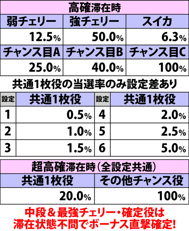 4.8.1 各役成立時・ボーナス直撃当選率