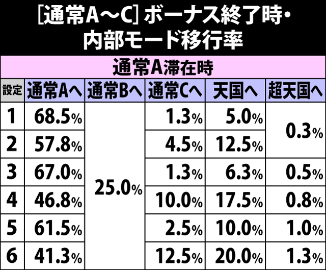 4.10.1 通常A〜C・ボーナス終了時の内部モード移行率