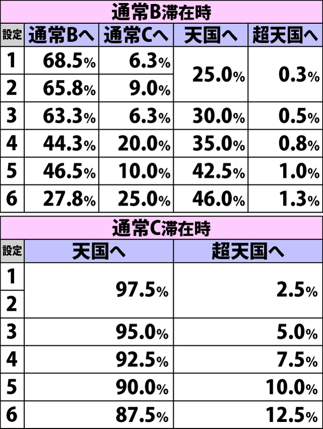 4.10.1 通常A〜C・ボーナス終了時の内部モード移行率