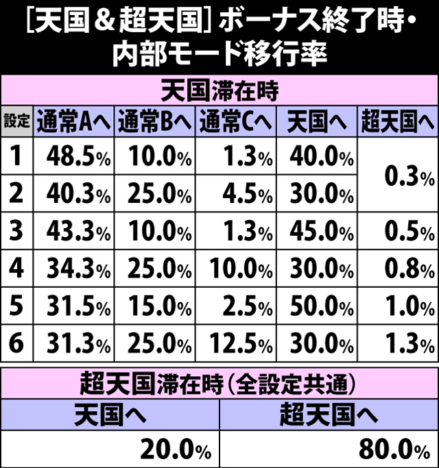 4.11.1 天国&超天国・ボーナス終了時の内部モード移行率