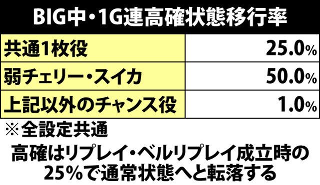 5.8.1 BIG中・1G連高確状態移行率