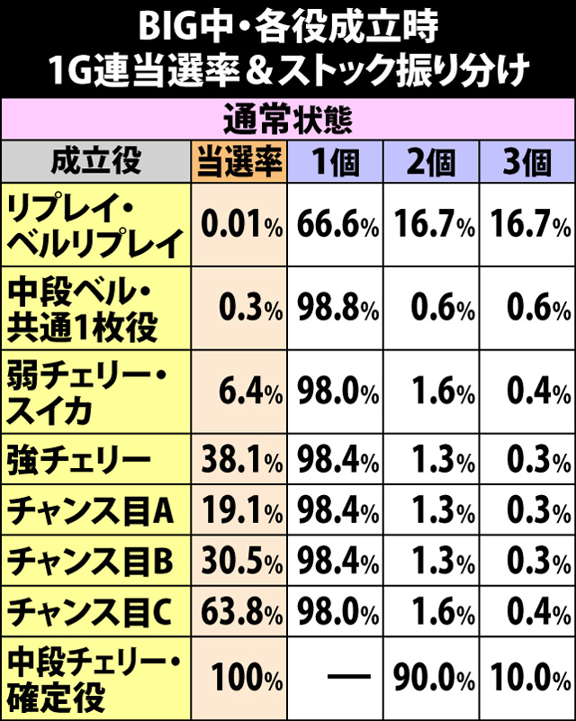 5.9.1 BIG中・各役成立時の1G連当選率&振り分け