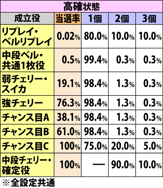 5.9.1 BIG中・各役成立時の1G連当選率&振り分け