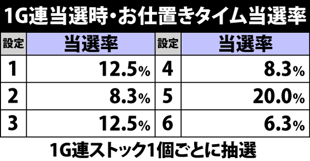 5.10.1 1G連当選時・お仕置きタイム当選率