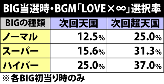 6.4.1 BIG中・特定楽曲発生率