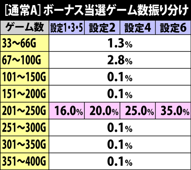 4.2.1 通常A・ボーナス当選ゲーム数振り分け