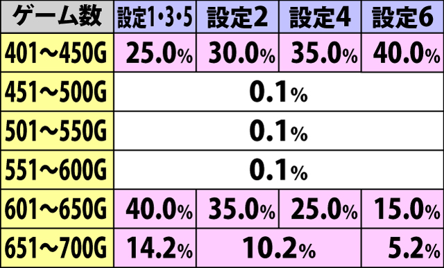 4.2.1 通常A・ボーナス当選ゲーム数振り分け