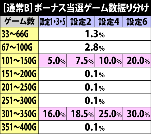 4.3.1 通常B・ボーナス当選ゲーム数振り分け