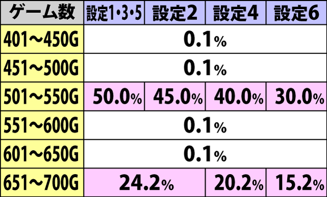 4.3.1 通常B・ボーナス当選ゲーム数振り分け