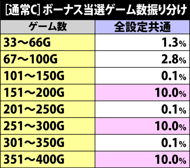 4.4.1 通常C・ボーナス当選ゲーム数振り分け