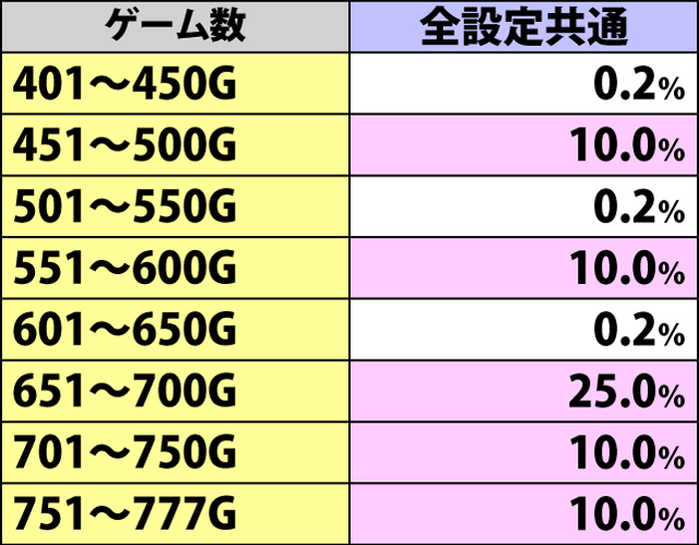 4.4.1 通常C・ボーナス当選ゲーム数振り分け