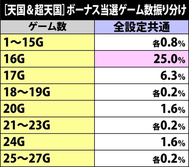 4.5.1 天国&超天国・ボーナス当選ゲーム数振り分け