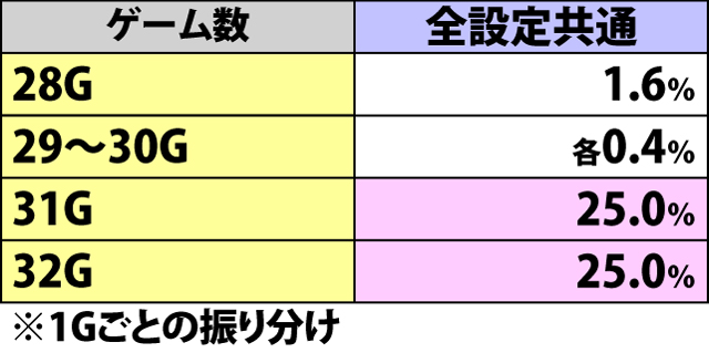 4.5.1 天国&超天国・ボーナス当選ゲーム数振り分け