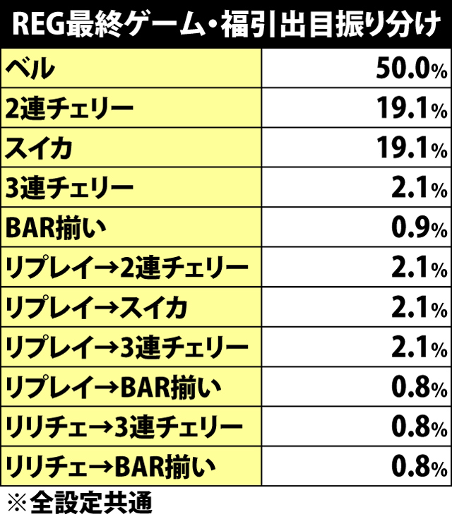 5.6.1 REG中・福引ポイント別の1G連当選率