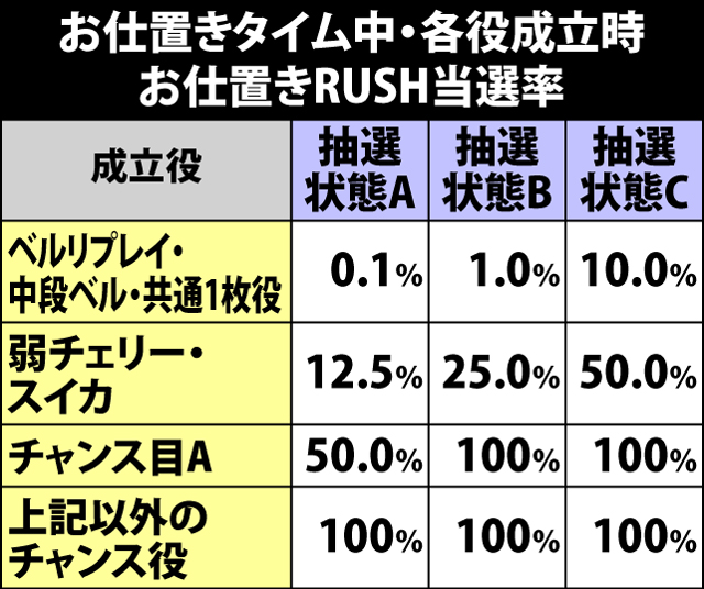 5.7.1 お仕置きタイム中・各役成立時のお仕置きRUSH当選率