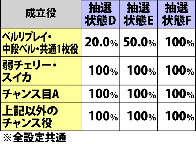 5.7.1 お仕置きタイム中・各役成立時のお仕置きRUSH当選率