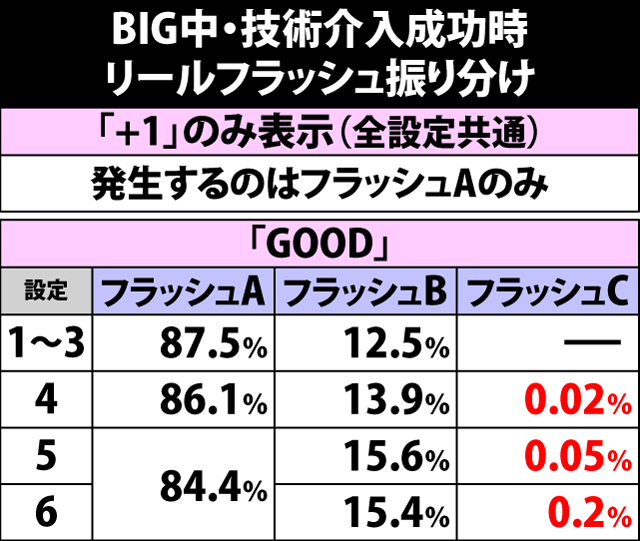 6.1.1 BIG中・技術介入成功時のフラッシュ振り分け