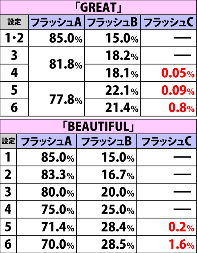 6.1.1 BIG中・技術介入成功時のフラッシュ振り分け