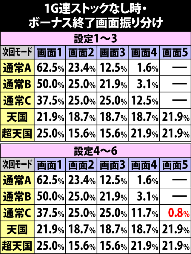 6.2.1 ボーナス終了時・終了画面振り分け