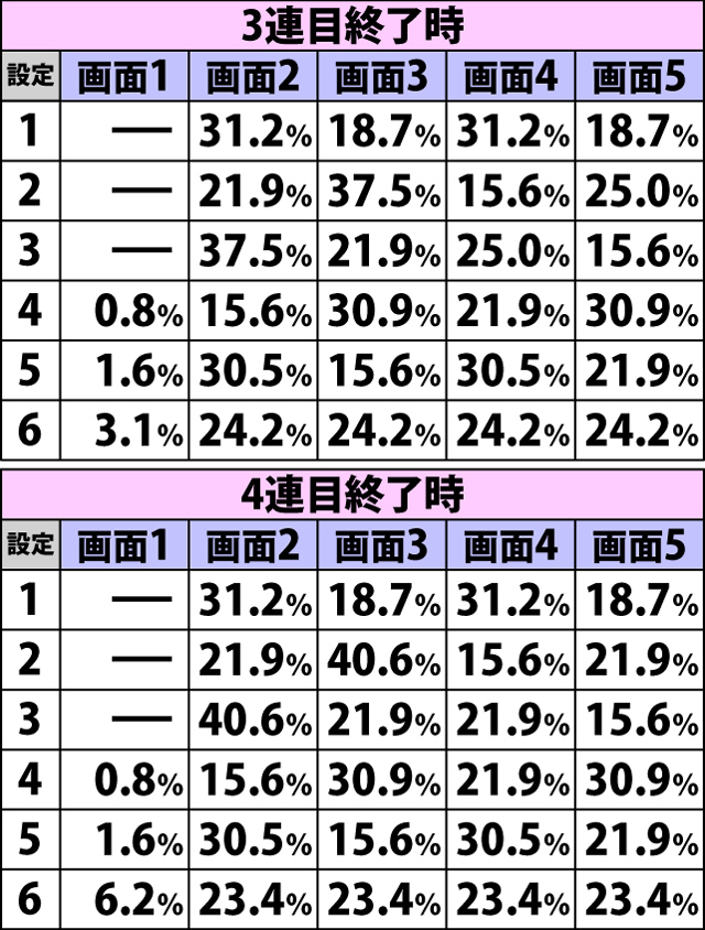 6.3.1 1G連ストックあり時・ボーナス終了画面振り分け